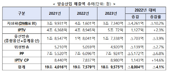 방송산업 매출액 추이(단위 원). 방통위 제공